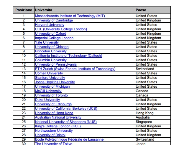 30 migliori università