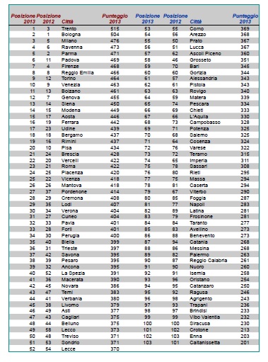 la classifica delle smart city