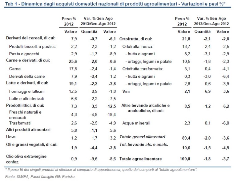 tabella consumi alimentari
