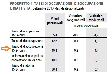 record disoccupati giovanile