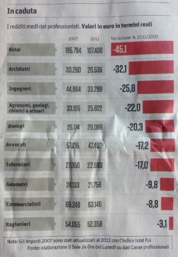 classifica compensi professioni ordinistiche