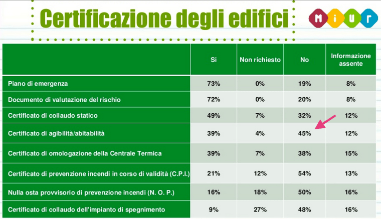 certificato di agibilità
