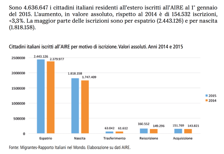 Cittadini iscritti all'AIRE