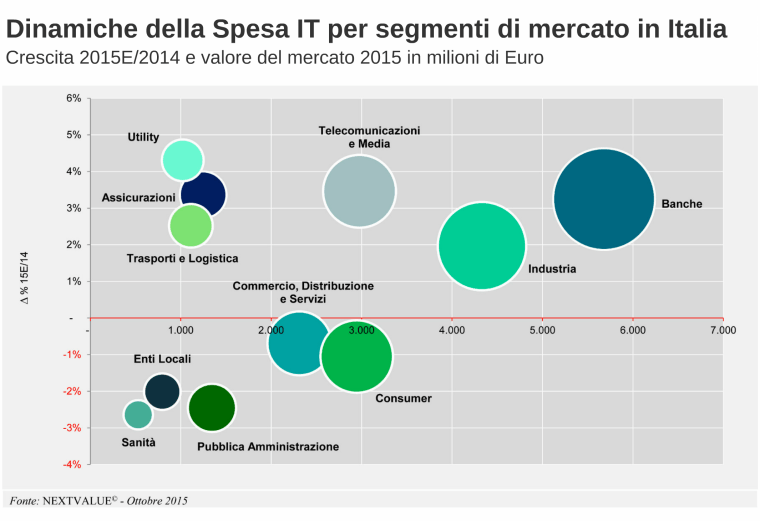 Dinamiche della spesa It per segmenti in Italia