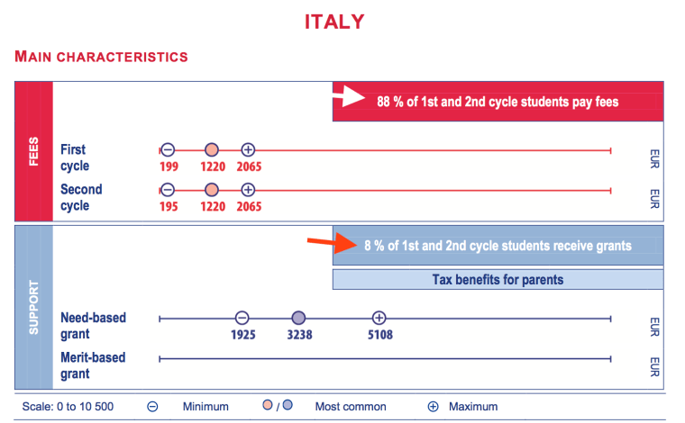 Percentuale di chi riceve una borsa di studio