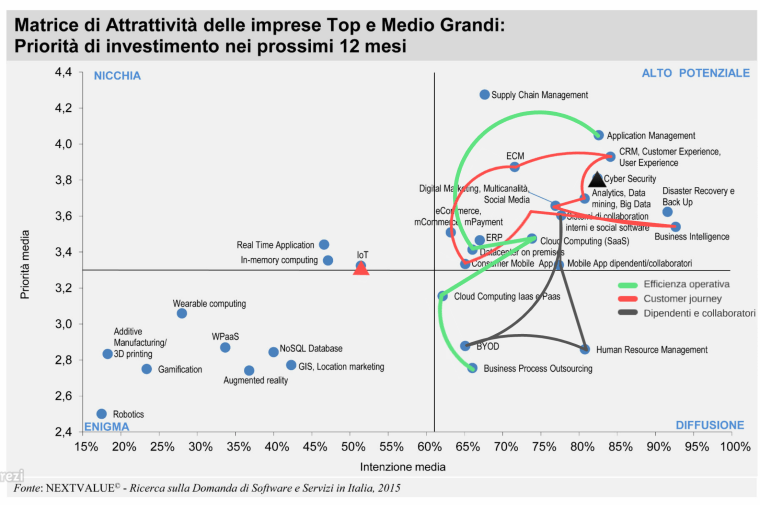 Priorità di inveastimento nei prossimi 12 mesi