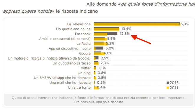 alla domanda quale fonte