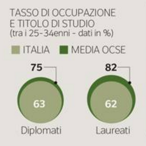 di'lomati e laurati occupazione
