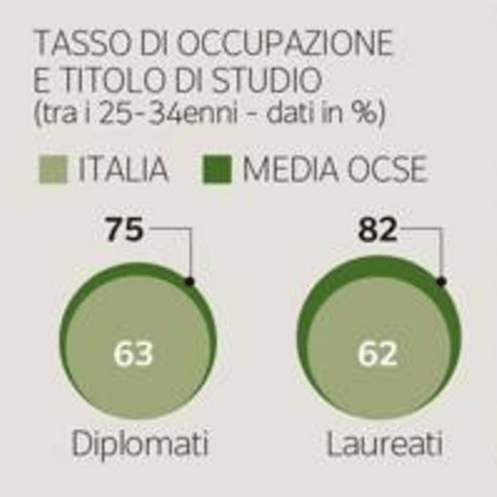 di'lomati e laurati occupazione