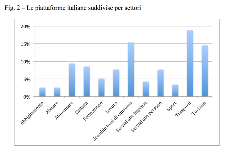 le piattaformesuddivise per settori