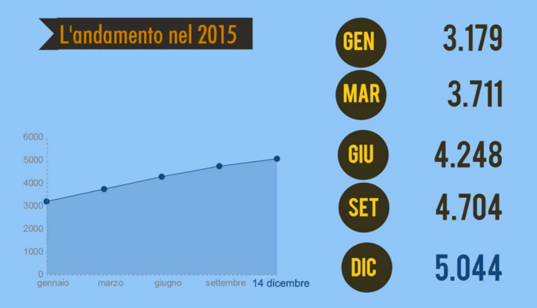 Andamento crescita nel 2015