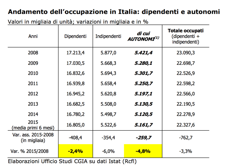 andamento occupazione
