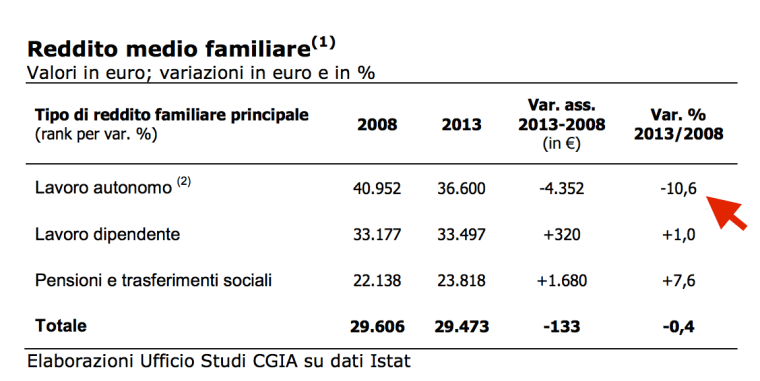 reddito medio familiare