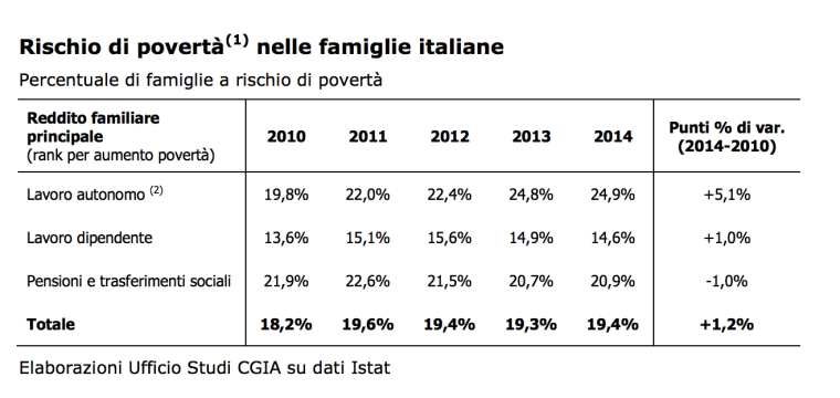 rischio povertà nelle famiglie italiane