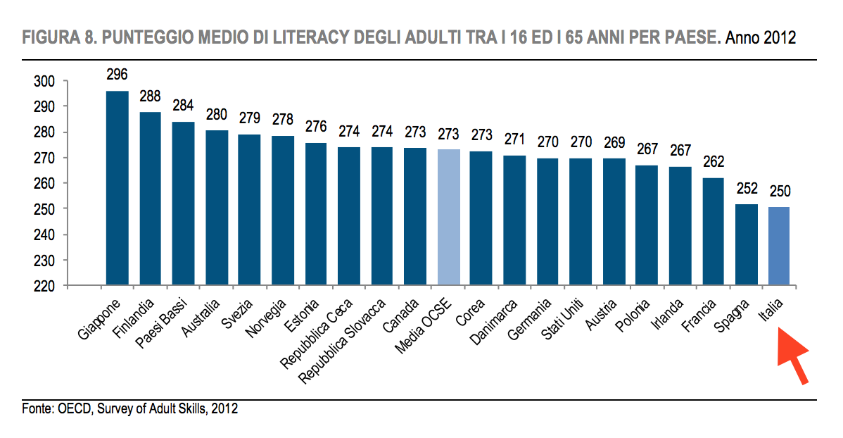literacy italia