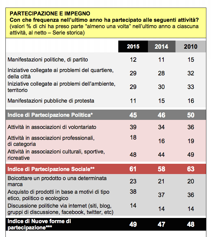partecipazione e impegno dei cittadini