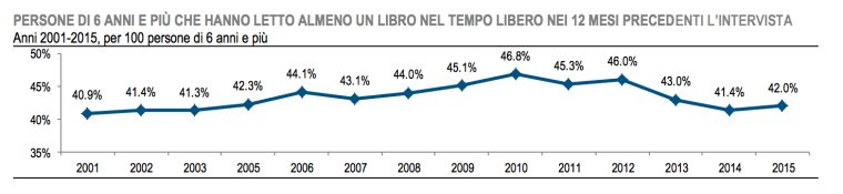 persone 6 anni e più che hanno letto un libro