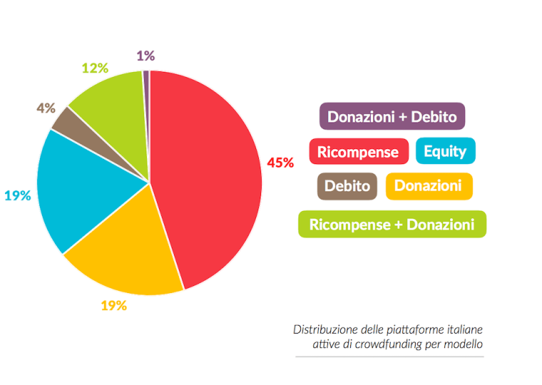 tipologie piattaforme