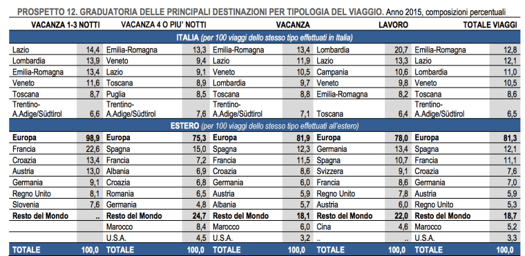 destinazuioni viaggi italia ed estero