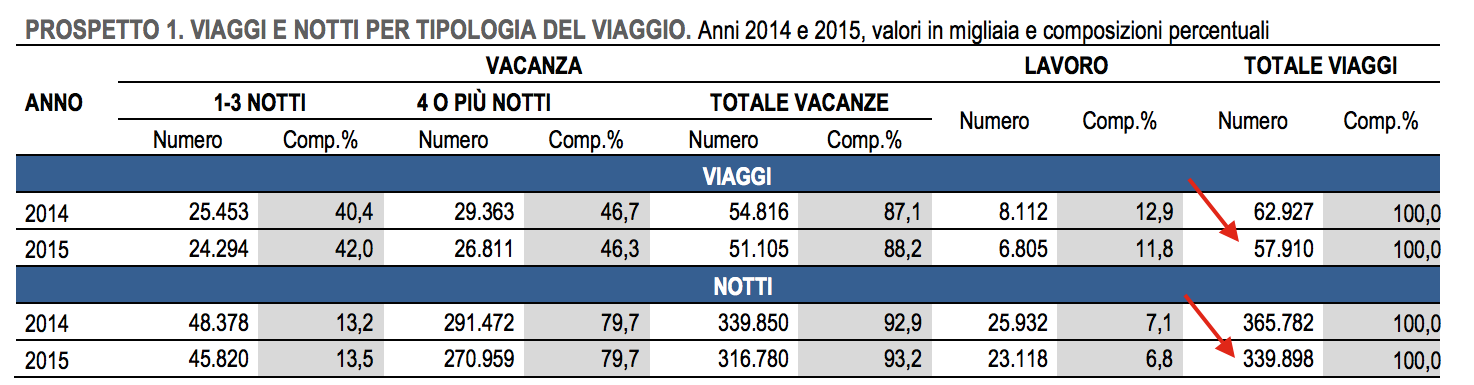 viaggi e pernottamenti