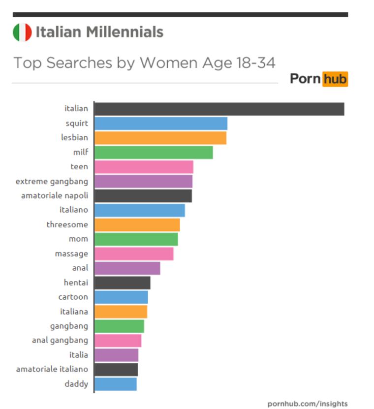 Cosa cercano le donne