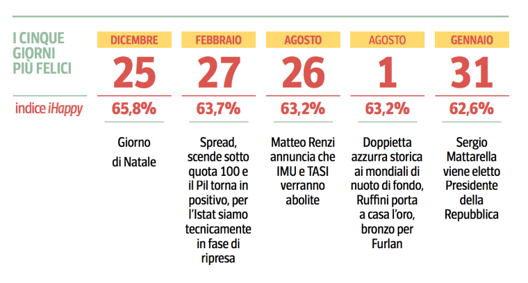 i 5 giorni più felici
