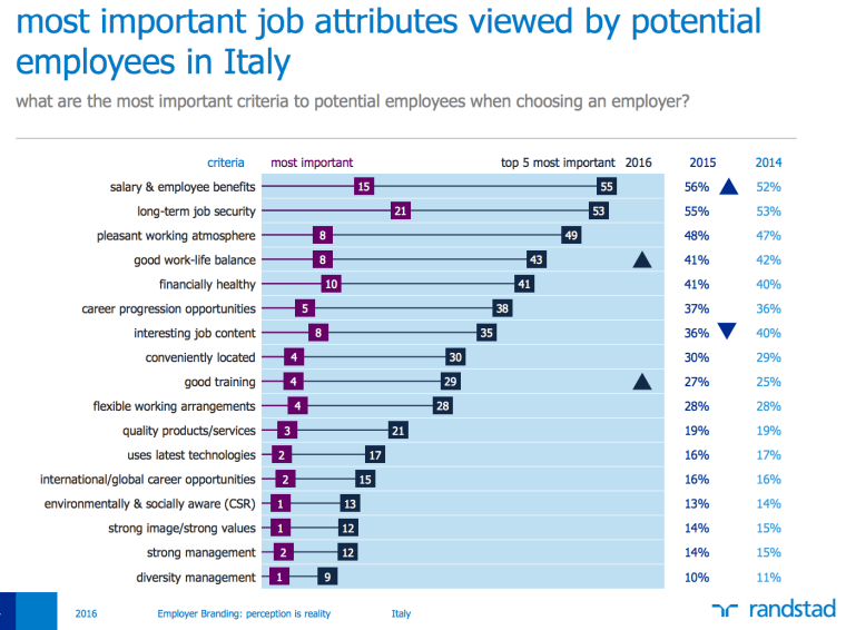 gli aspetti lavorativi più importanti