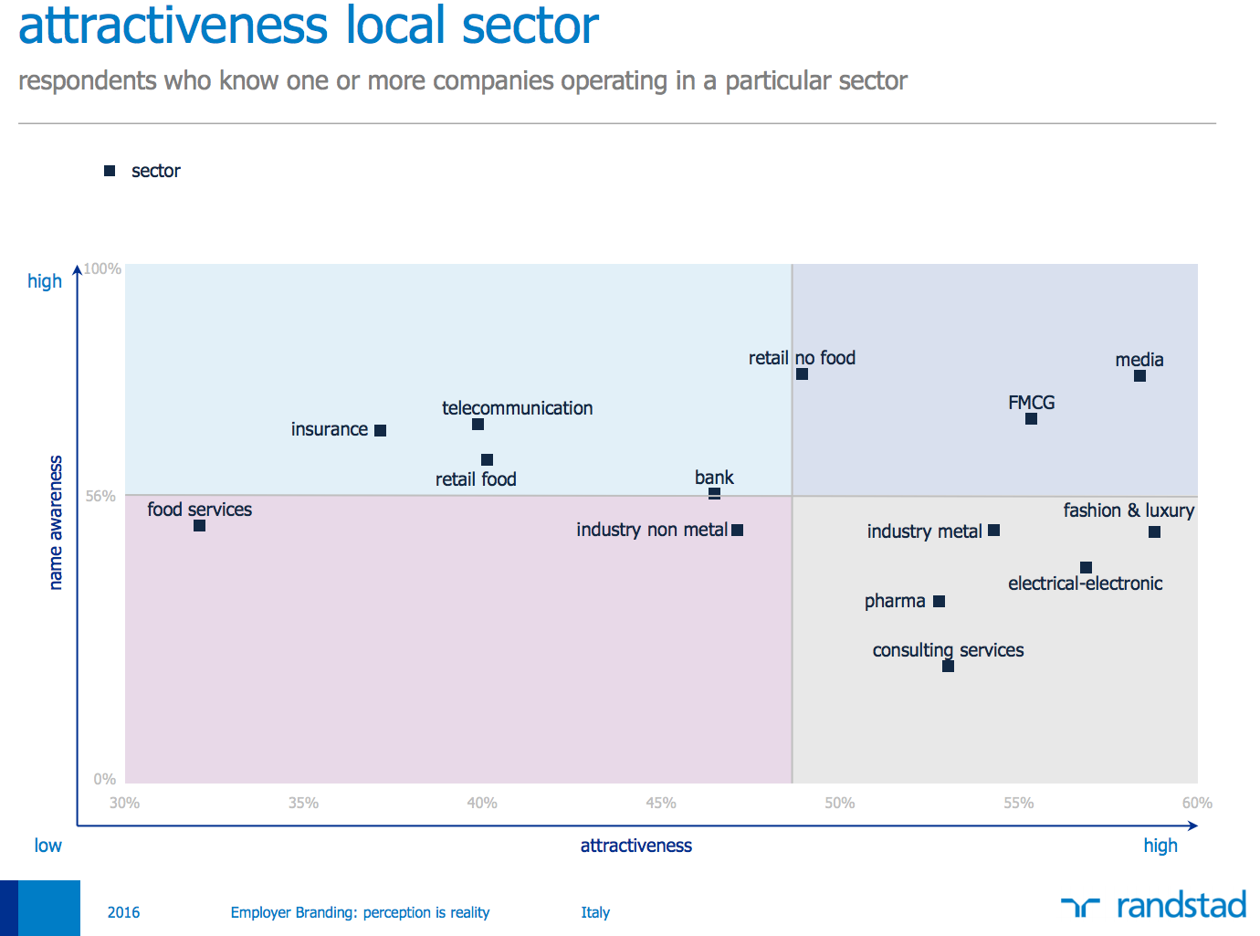 settori più attraenti