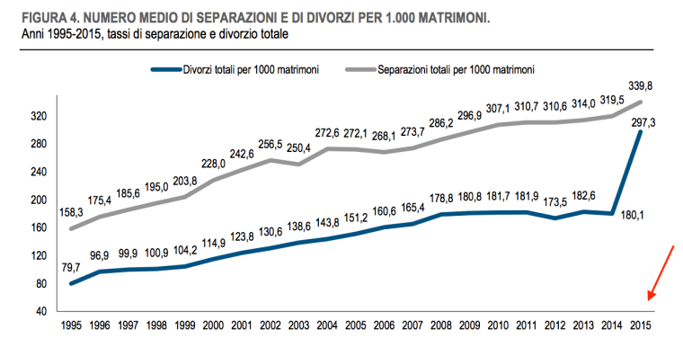 numero-medio-sperazione-e-di-vorsi-per-1000-matrimoni