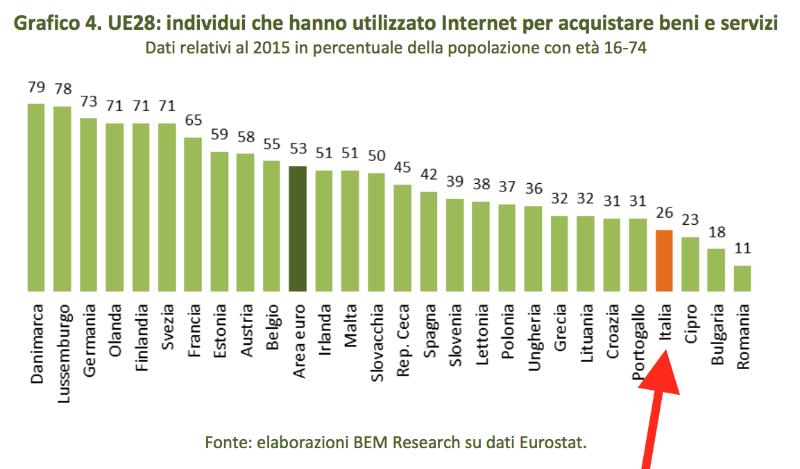 04-percentuale-di-individui-che-comprano-on-line