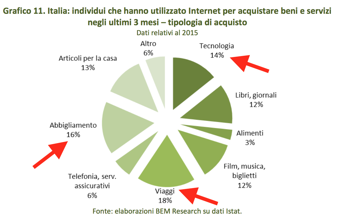 05-tipologia-di-prodotti-acquistai-on-line