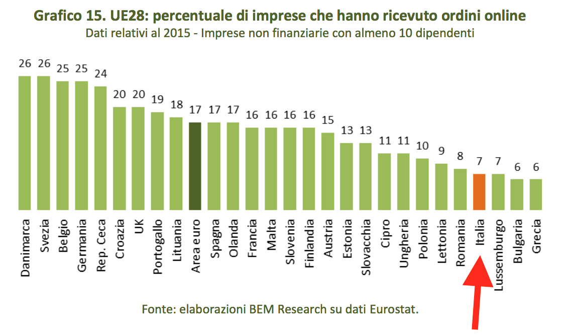06-percentuale-di-imprese-che-acquistano-on-line
