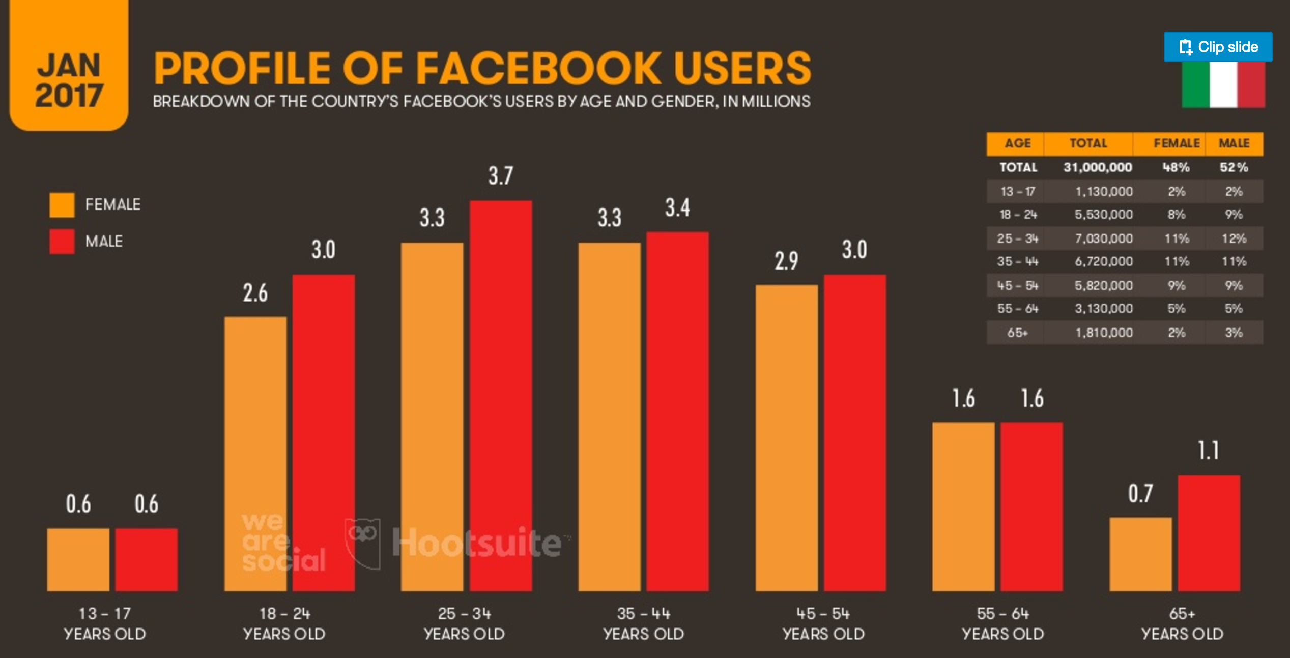 010-profilo-socio-demografico-degli-utenti-di-facebook-in-italia
