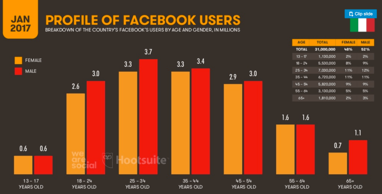 010-profilo-socio-demografico-degli-utenti-di-facebook-in-italia