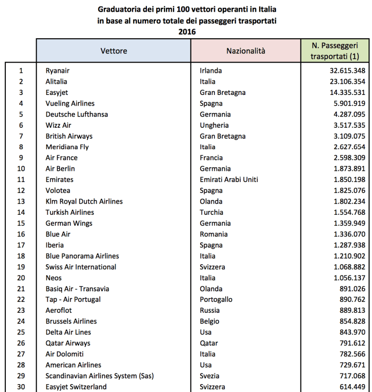 08 - la classifica dei vettori