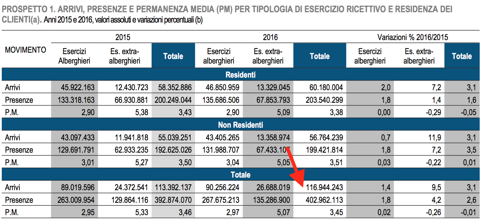 010 - Arrivi e presenze in Italia