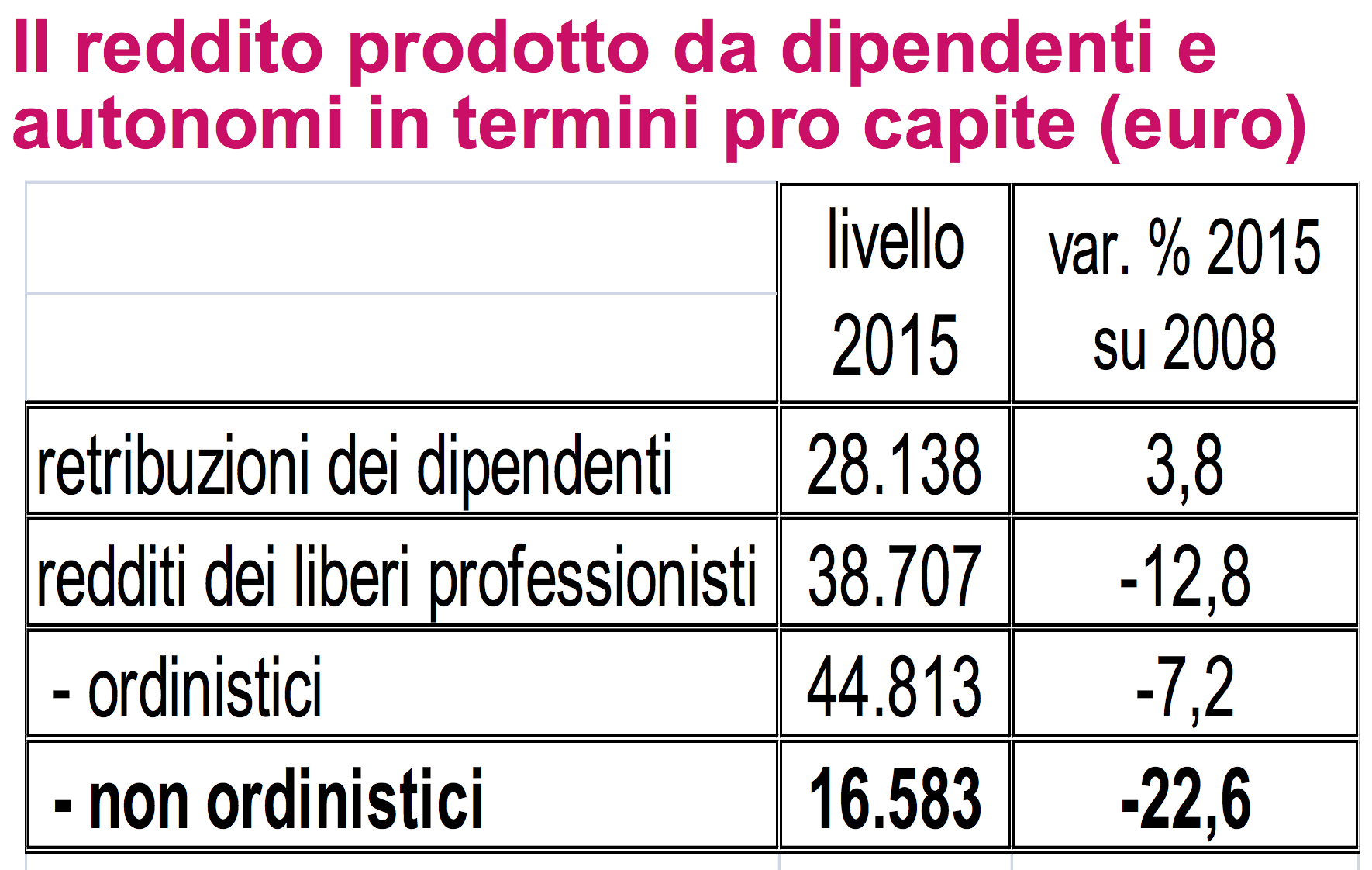 03 - il reddito procapite dei liberi professionisti