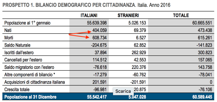 03 - Popolazione totale, nati e morti