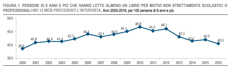 02 - percentuale italiani che hanno letto un libro