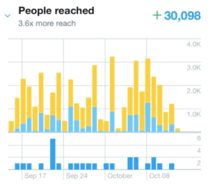 03- puoi raggiungere fino a 30.000 persone
