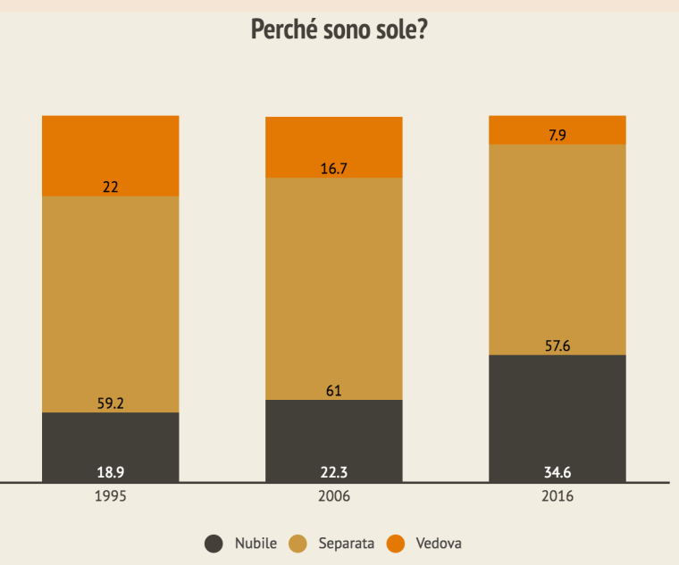 02 - perchè sono sole