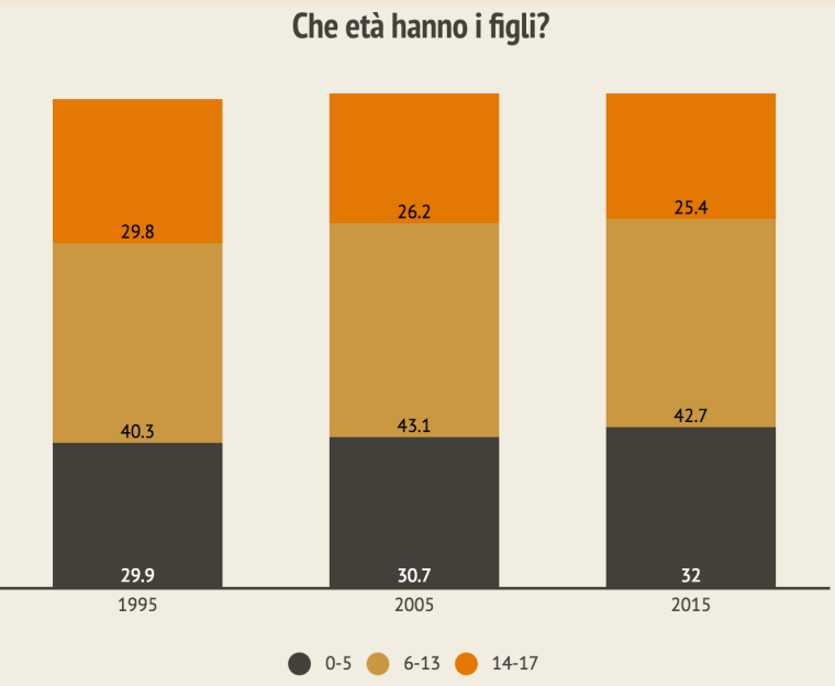 04- che età hanno i figli