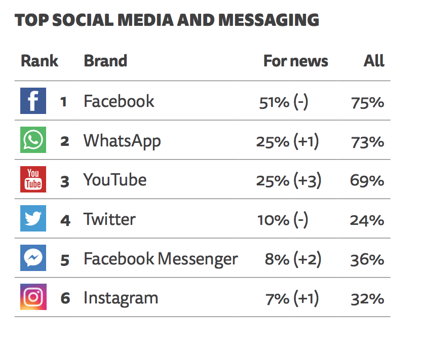 04 social più utilizzati
