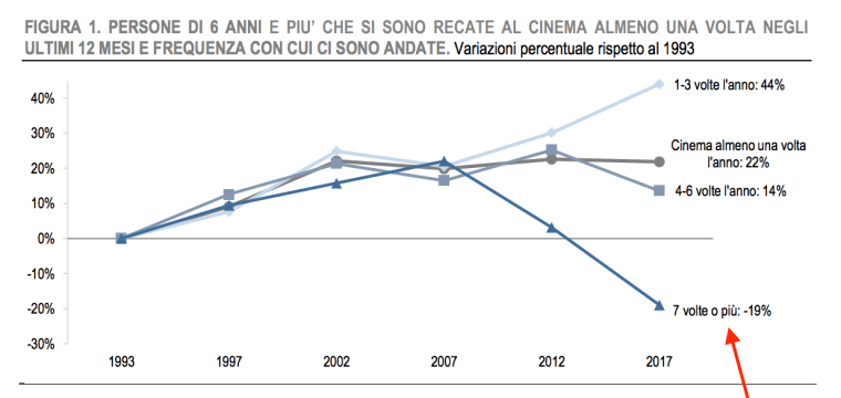 02 - frequenza con cui vanno al cinema