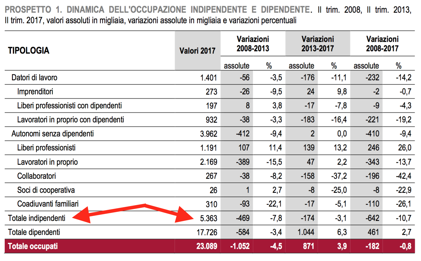 02- rapporto dipendenti indipendenti