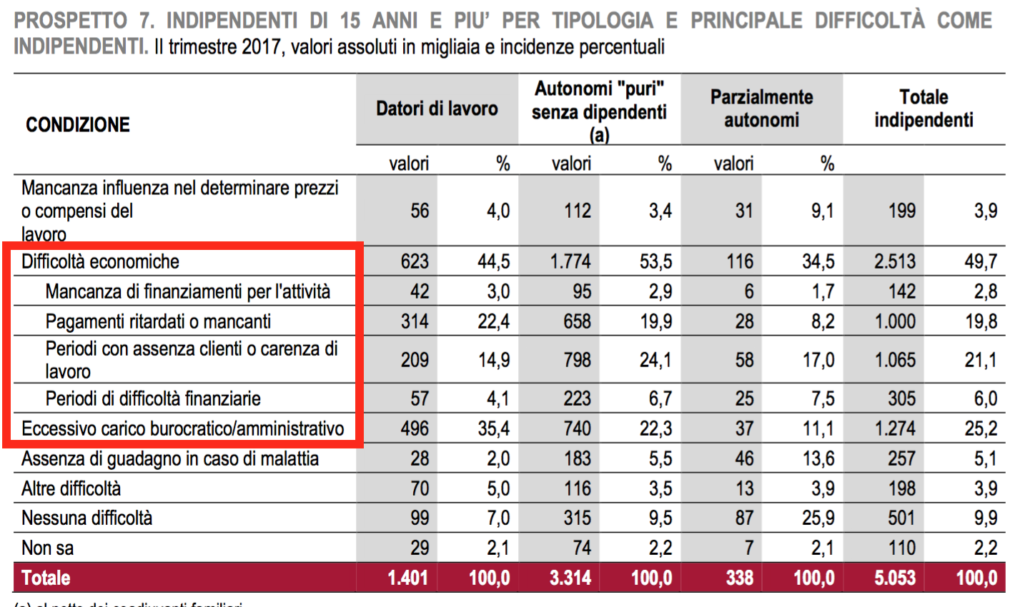 05- difficoltà principali degli autonomi .png