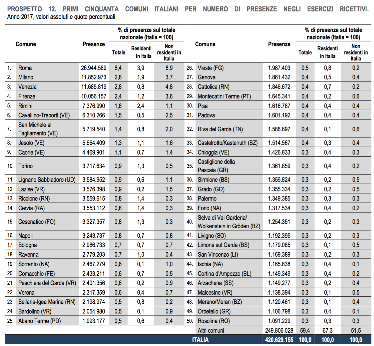 08 - Le città con il maggior numero di presenze.png