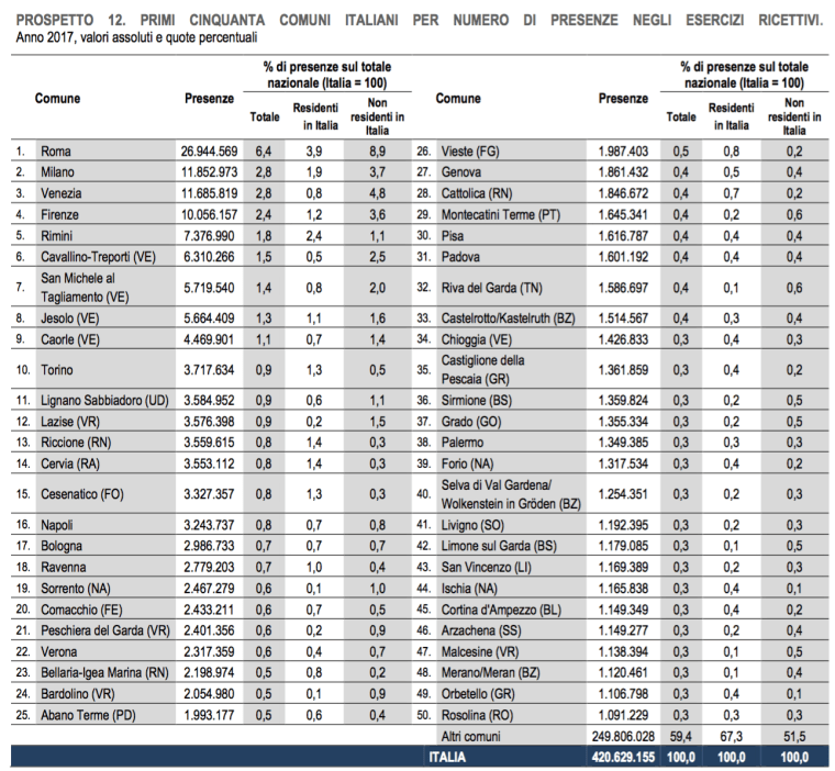 08 - Le città con il maggior numero di presenze.png