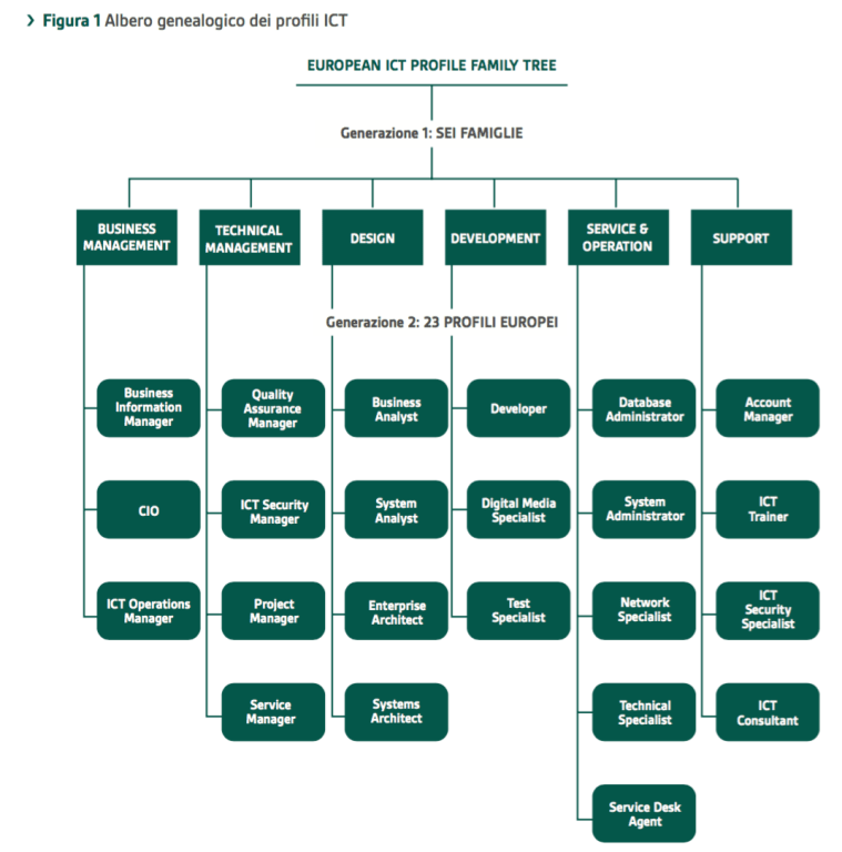 02 albero delle professioni Ict.png