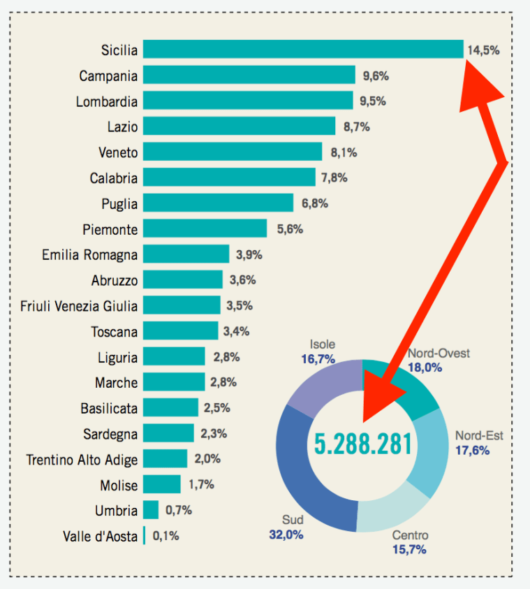 05  - 5 milioni all'estero e ripartizione per regioni .png